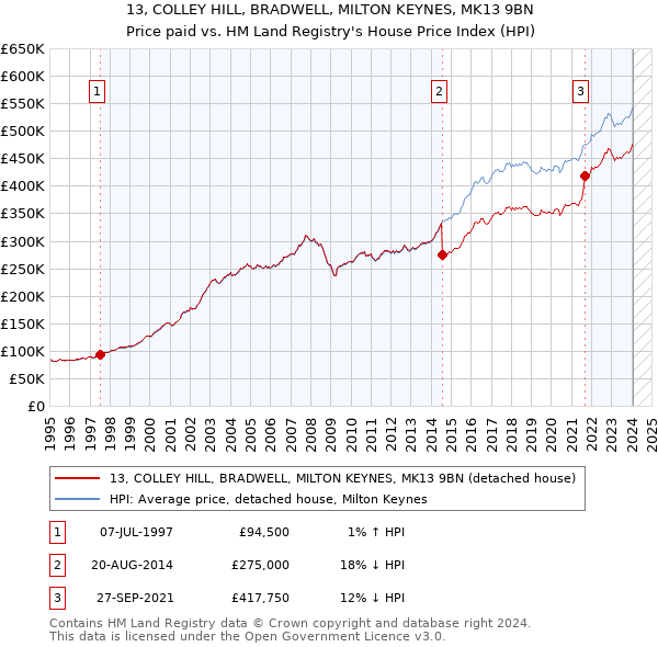 13, COLLEY HILL, BRADWELL, MILTON KEYNES, MK13 9BN: Price paid vs HM Land Registry's House Price Index