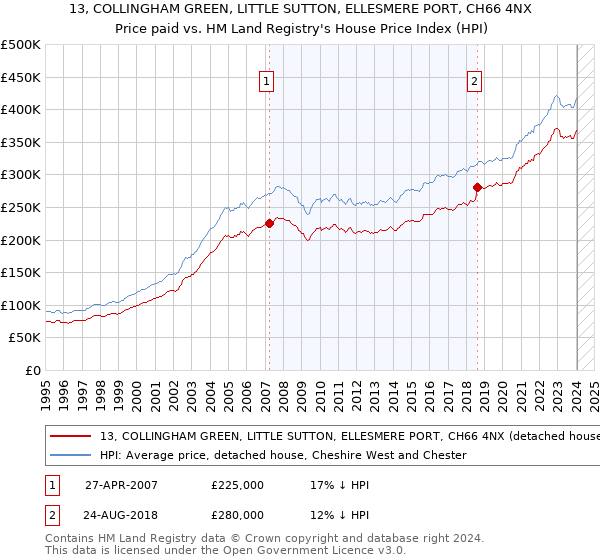 13, COLLINGHAM GREEN, LITTLE SUTTON, ELLESMERE PORT, CH66 4NX: Price paid vs HM Land Registry's House Price Index