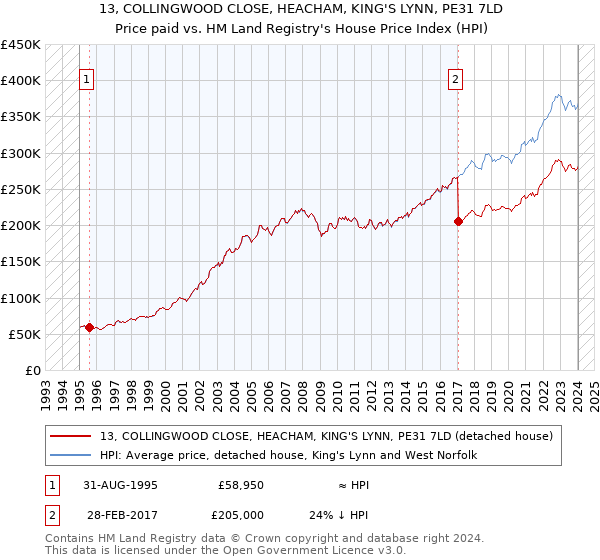 13, COLLINGWOOD CLOSE, HEACHAM, KING'S LYNN, PE31 7LD: Price paid vs HM Land Registry's House Price Index