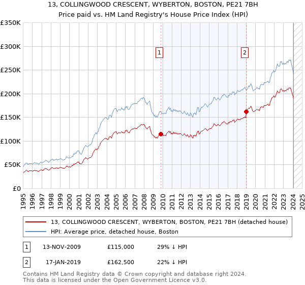 13, COLLINGWOOD CRESCENT, WYBERTON, BOSTON, PE21 7BH: Price paid vs HM Land Registry's House Price Index