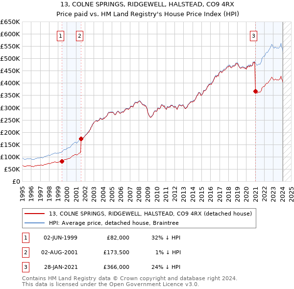 13, COLNE SPRINGS, RIDGEWELL, HALSTEAD, CO9 4RX: Price paid vs HM Land Registry's House Price Index
