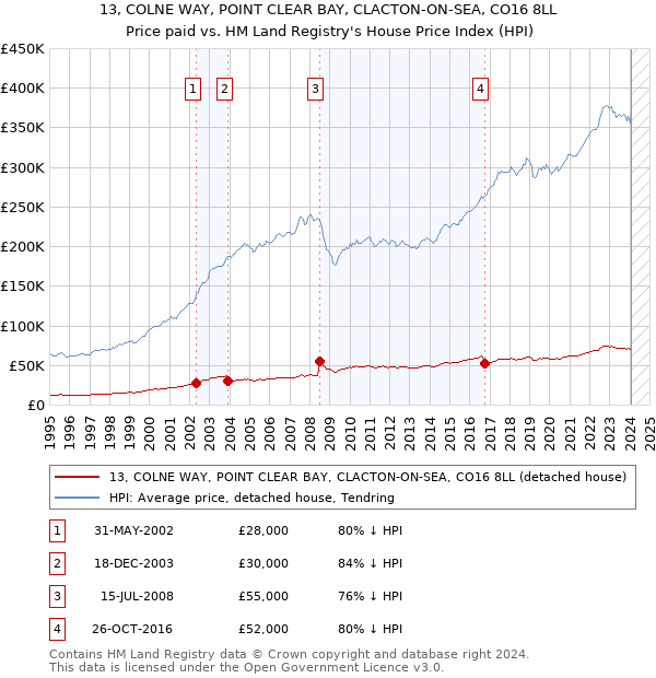 13, COLNE WAY, POINT CLEAR BAY, CLACTON-ON-SEA, CO16 8LL: Price paid vs HM Land Registry's House Price Index
