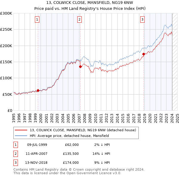 13, COLWICK CLOSE, MANSFIELD, NG19 6NW: Price paid vs HM Land Registry's House Price Index