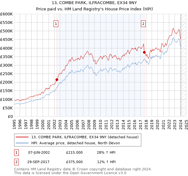 13, COMBE PARK, ILFRACOMBE, EX34 9NY: Price paid vs HM Land Registry's House Price Index
