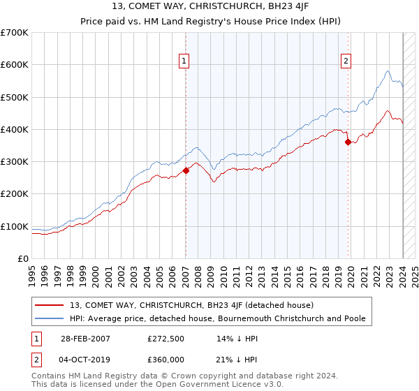 13, COMET WAY, CHRISTCHURCH, BH23 4JF: Price paid vs HM Land Registry's House Price Index