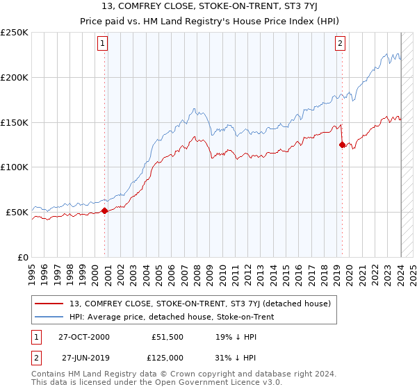 13, COMFREY CLOSE, STOKE-ON-TRENT, ST3 7YJ: Price paid vs HM Land Registry's House Price Index