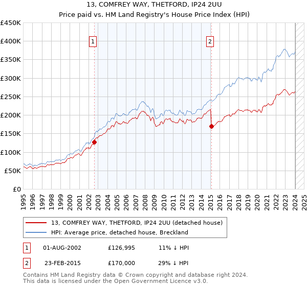 13, COMFREY WAY, THETFORD, IP24 2UU: Price paid vs HM Land Registry's House Price Index
