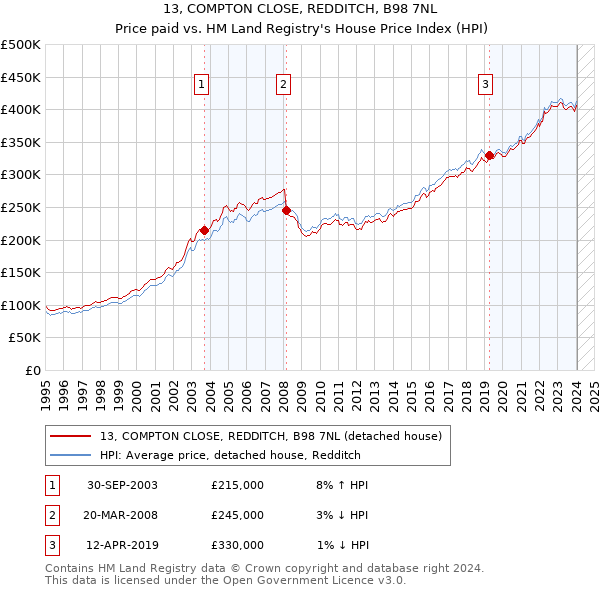 13, COMPTON CLOSE, REDDITCH, B98 7NL: Price paid vs HM Land Registry's House Price Index