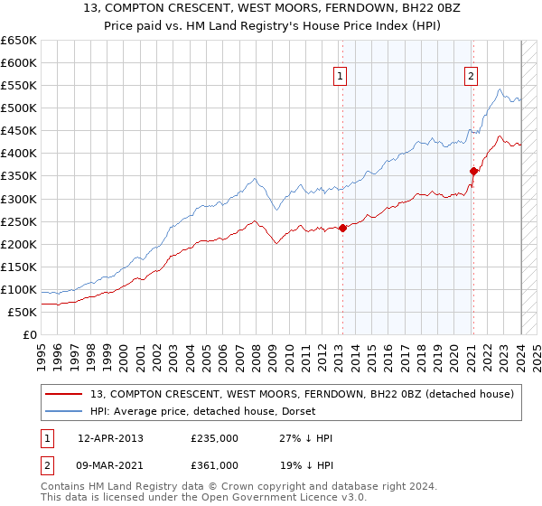 13, COMPTON CRESCENT, WEST MOORS, FERNDOWN, BH22 0BZ: Price paid vs HM Land Registry's House Price Index