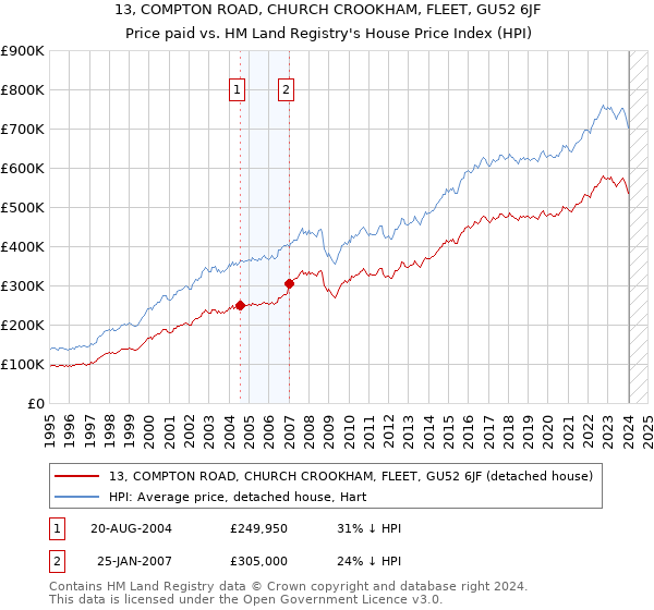 13, COMPTON ROAD, CHURCH CROOKHAM, FLEET, GU52 6JF: Price paid vs HM Land Registry's House Price Index