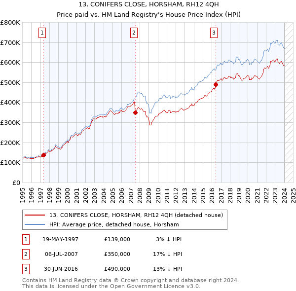 13, CONIFERS CLOSE, HORSHAM, RH12 4QH: Price paid vs HM Land Registry's House Price Index