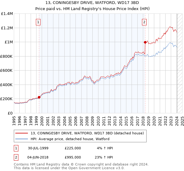13, CONINGESBY DRIVE, WATFORD, WD17 3BD: Price paid vs HM Land Registry's House Price Index
