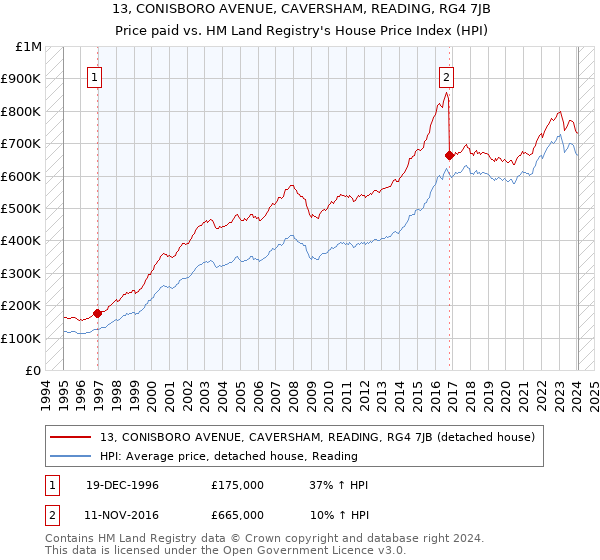 13, CONISBORO AVENUE, CAVERSHAM, READING, RG4 7JB: Price paid vs HM Land Registry's House Price Index