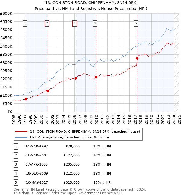 13, CONISTON ROAD, CHIPPENHAM, SN14 0PX: Price paid vs HM Land Registry's House Price Index