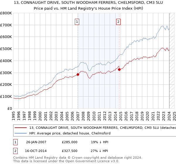 13, CONNAUGHT DRIVE, SOUTH WOODHAM FERRERS, CHELMSFORD, CM3 5LU: Price paid vs HM Land Registry's House Price Index
