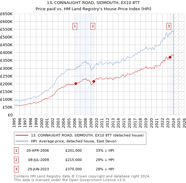 13, CONNAUGHT ROAD, SIDMOUTH, EX10 8TT: Price paid vs HM Land Registry's House Price Index