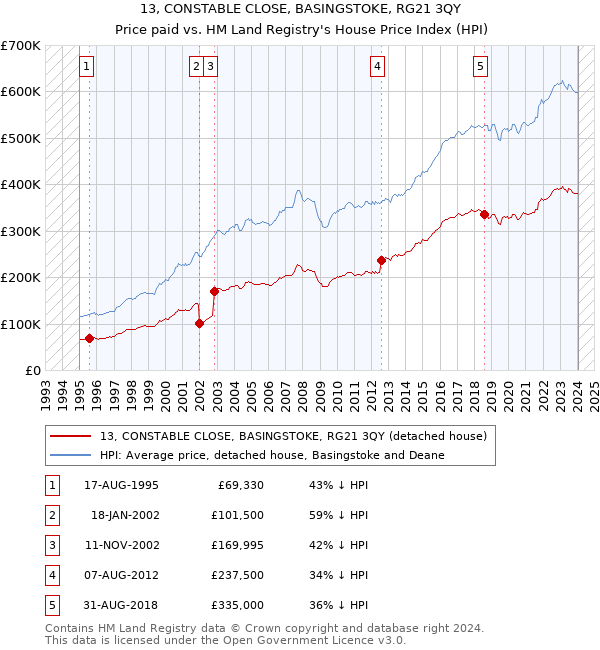 13, CONSTABLE CLOSE, BASINGSTOKE, RG21 3QY: Price paid vs HM Land Registry's House Price Index