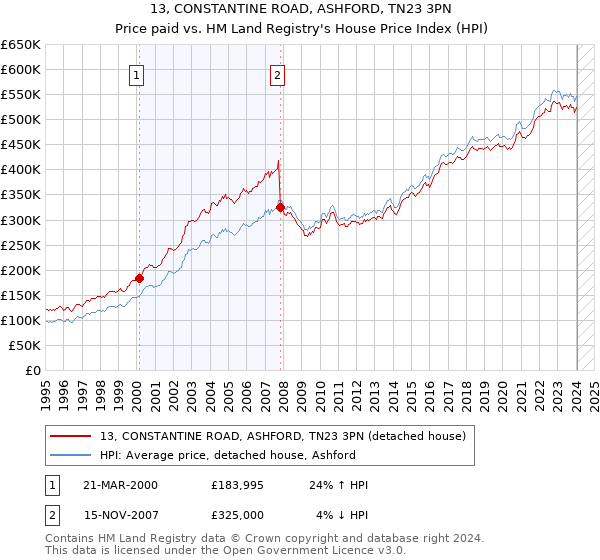13, CONSTANTINE ROAD, ASHFORD, TN23 3PN: Price paid vs HM Land Registry's House Price Index