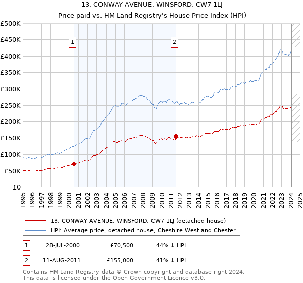 13, CONWAY AVENUE, WINSFORD, CW7 1LJ: Price paid vs HM Land Registry's House Price Index
