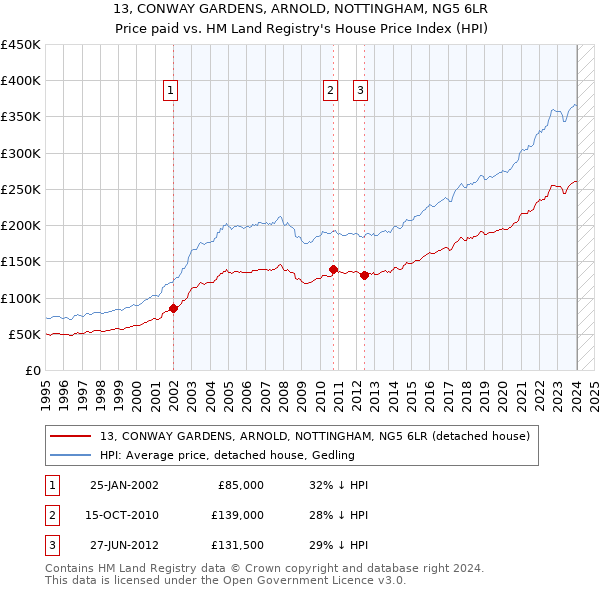 13, CONWAY GARDENS, ARNOLD, NOTTINGHAM, NG5 6LR: Price paid vs HM Land Registry's House Price Index