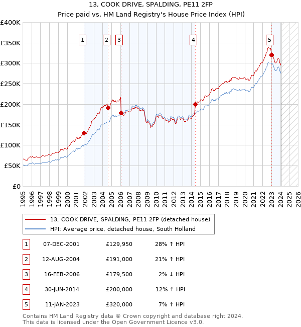 13, COOK DRIVE, SPALDING, PE11 2FP: Price paid vs HM Land Registry's House Price Index