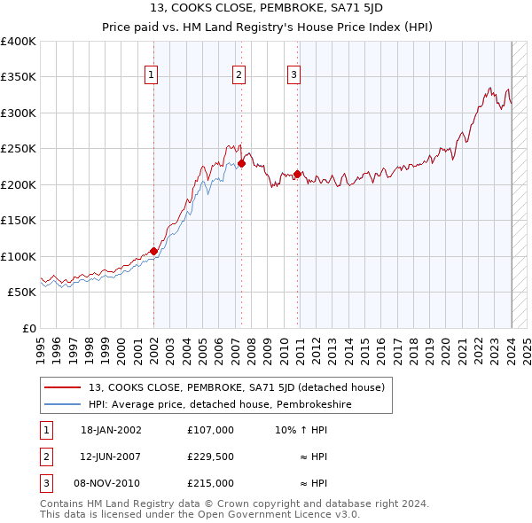 13, COOKS CLOSE, PEMBROKE, SA71 5JD: Price paid vs HM Land Registry's House Price Index