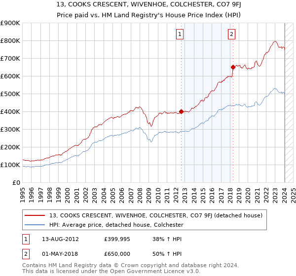 13, COOKS CRESCENT, WIVENHOE, COLCHESTER, CO7 9FJ: Price paid vs HM Land Registry's House Price Index