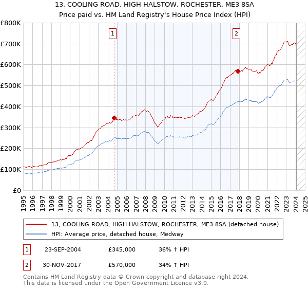 13, COOLING ROAD, HIGH HALSTOW, ROCHESTER, ME3 8SA: Price paid vs HM Land Registry's House Price Index