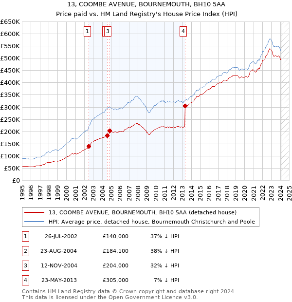 13, COOMBE AVENUE, BOURNEMOUTH, BH10 5AA: Price paid vs HM Land Registry's House Price Index