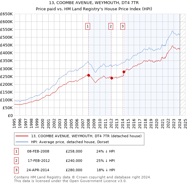 13, COOMBE AVENUE, WEYMOUTH, DT4 7TR: Price paid vs HM Land Registry's House Price Index