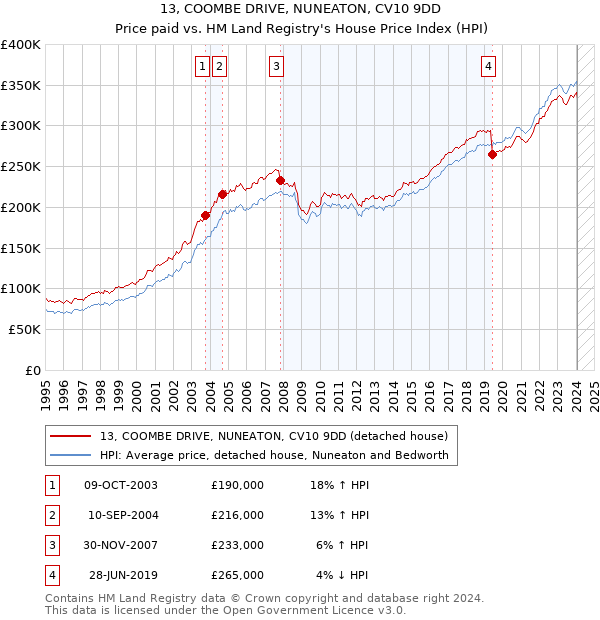 13, COOMBE DRIVE, NUNEATON, CV10 9DD: Price paid vs HM Land Registry's House Price Index