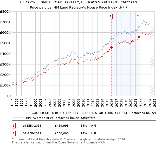 13, COOPER SMITH ROAD, TAKELEY, BISHOP'S STORTFORD, CM22 6FS: Price paid vs HM Land Registry's House Price Index