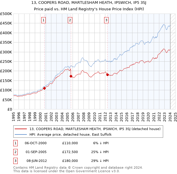 13, COOPERS ROAD, MARTLESHAM HEATH, IPSWICH, IP5 3SJ: Price paid vs HM Land Registry's House Price Index