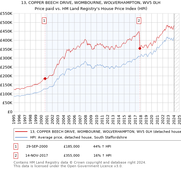 13, COPPER BEECH DRIVE, WOMBOURNE, WOLVERHAMPTON, WV5 0LH: Price paid vs HM Land Registry's House Price Index