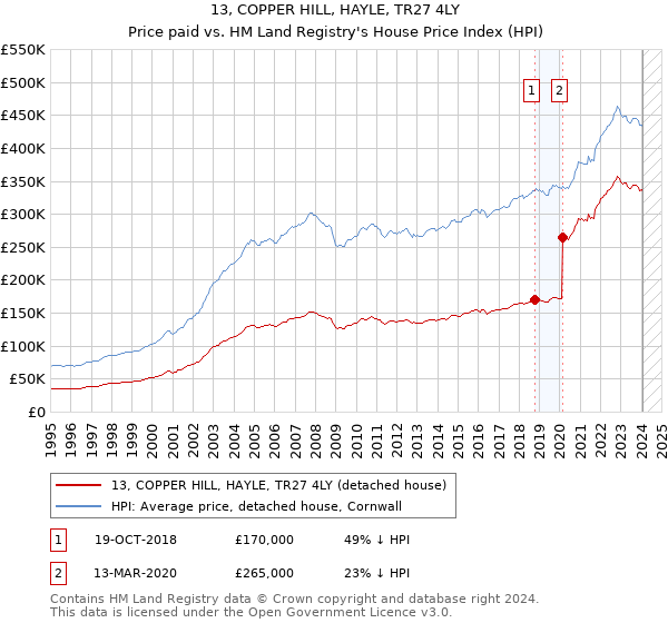 13, COPPER HILL, HAYLE, TR27 4LY: Price paid vs HM Land Registry's House Price Index