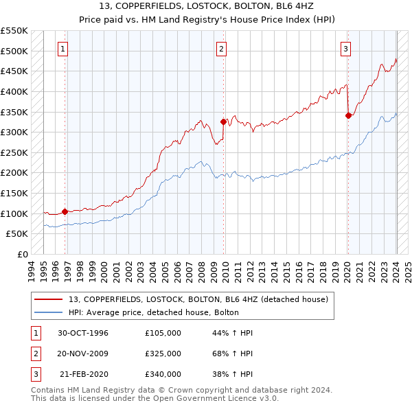 13, COPPERFIELDS, LOSTOCK, BOLTON, BL6 4HZ: Price paid vs HM Land Registry's House Price Index