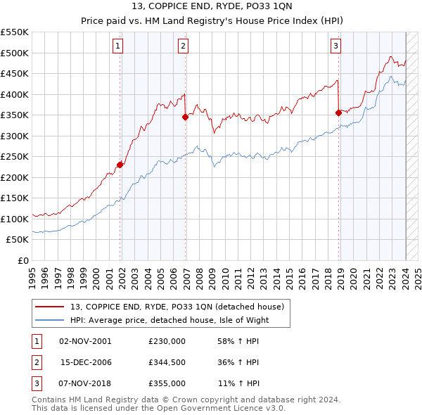 13, COPPICE END, RYDE, PO33 1QN: Price paid vs HM Land Registry's House Price Index