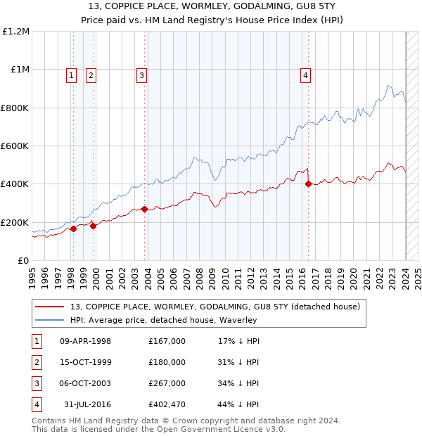 13, COPPICE PLACE, WORMLEY, GODALMING, GU8 5TY: Price paid vs HM Land Registry's House Price Index