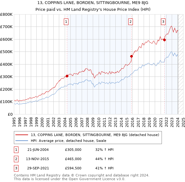 13, COPPINS LANE, BORDEN, SITTINGBOURNE, ME9 8JG: Price paid vs HM Land Registry's House Price Index