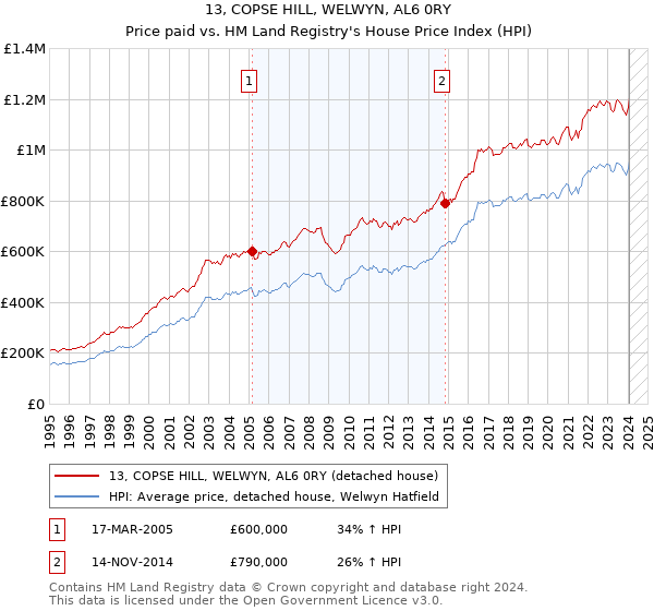 13, COPSE HILL, WELWYN, AL6 0RY: Price paid vs HM Land Registry's House Price Index