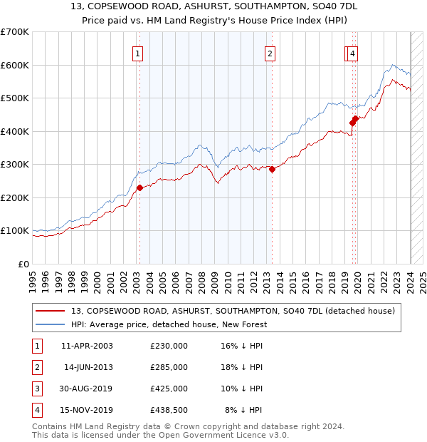 13, COPSEWOOD ROAD, ASHURST, SOUTHAMPTON, SO40 7DL: Price paid vs HM Land Registry's House Price Index