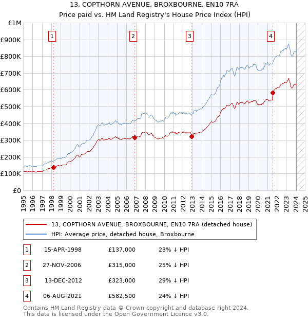 13, COPTHORN AVENUE, BROXBOURNE, EN10 7RA: Price paid vs HM Land Registry's House Price Index
