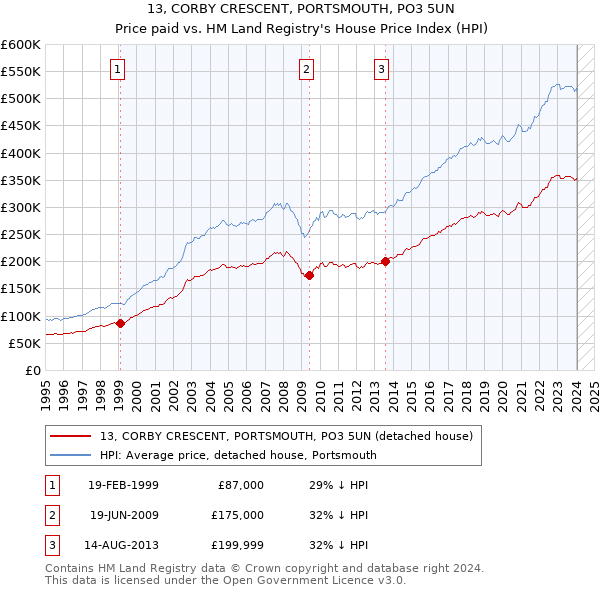 13, CORBY CRESCENT, PORTSMOUTH, PO3 5UN: Price paid vs HM Land Registry's House Price Index