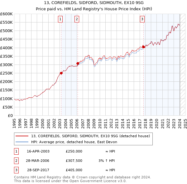 13, COREFIELDS, SIDFORD, SIDMOUTH, EX10 9SG: Price paid vs HM Land Registry's House Price Index