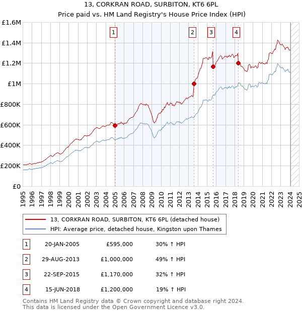 13, CORKRAN ROAD, SURBITON, KT6 6PL: Price paid vs HM Land Registry's House Price Index