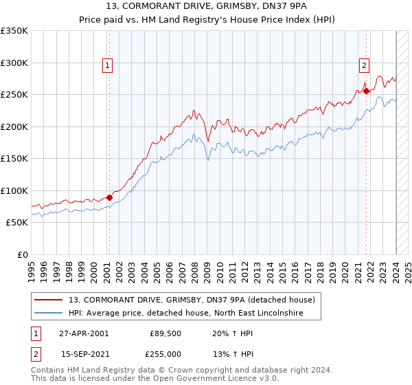 13, CORMORANT DRIVE, GRIMSBY, DN37 9PA: Price paid vs HM Land Registry's House Price Index