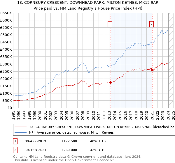 13, CORNBURY CRESCENT, DOWNHEAD PARK, MILTON KEYNES, MK15 9AR: Price paid vs HM Land Registry's House Price Index