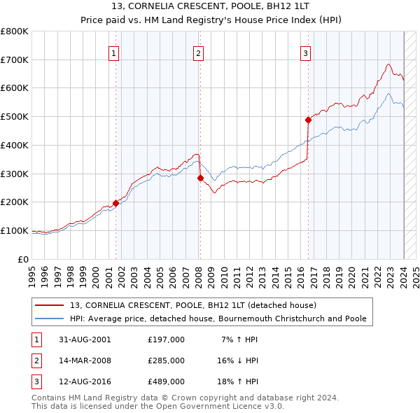 13, CORNELIA CRESCENT, POOLE, BH12 1LT: Price paid vs HM Land Registry's House Price Index