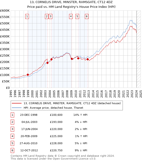 13, CORNELIS DRIVE, MINSTER, RAMSGATE, CT12 4DZ: Price paid vs HM Land Registry's House Price Index