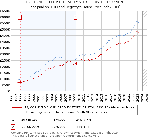 13, CORNFIELD CLOSE, BRADLEY STOKE, BRISTOL, BS32 9DN: Price paid vs HM Land Registry's House Price Index